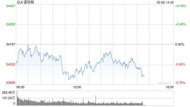 午盘：联储官员称加息周期未结束 美股继续下滑